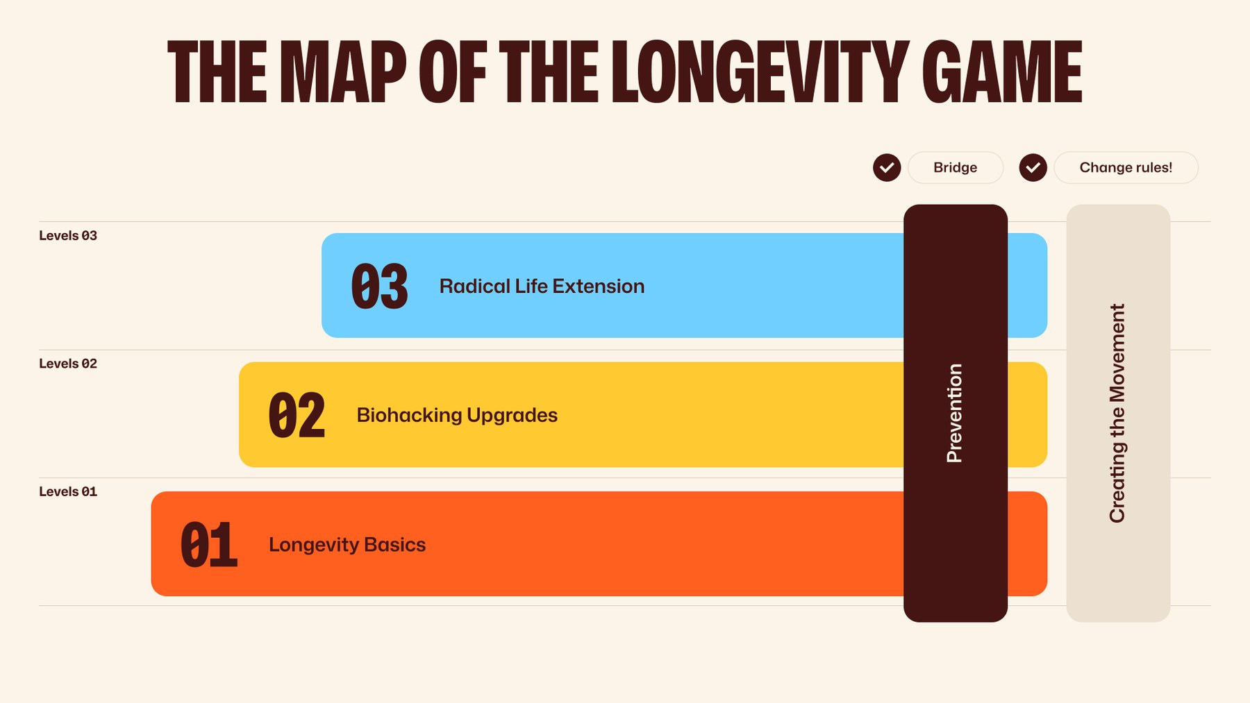 The Map of the Longevity Game